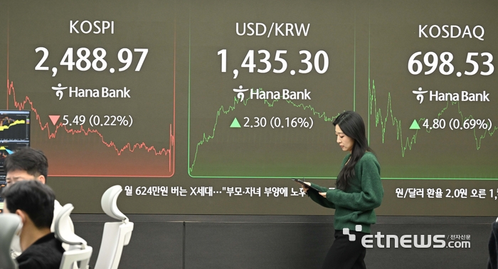 코스피 , 2,488.97로 장 마감