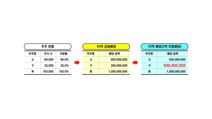 (표: 스타리치)