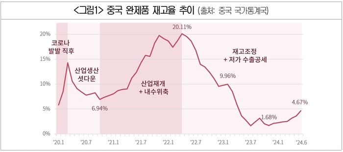 메이저카지노 완제품 재고율 추이(출처: 메이저카지노 국가통계국, 대한상공회의소)