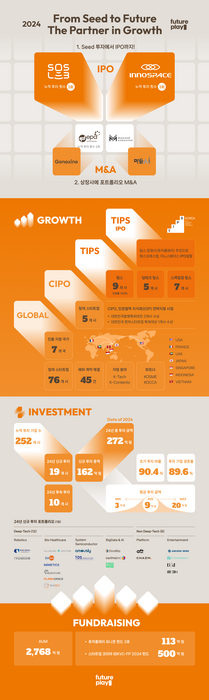 퓨처플레이 2024년 성과 정리 인포그래픽(사진=퓨처플레이)
