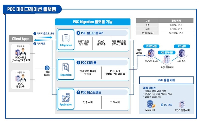 PQC 마이그레이션 슬롯사이트 업카지노 개념도.