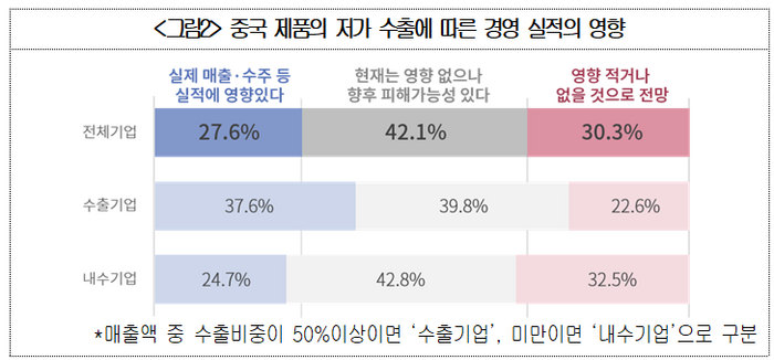 메이저카지노 제품의 저가 수출에 따른 경영 실적의 영향(출처: 대한상공회의소)