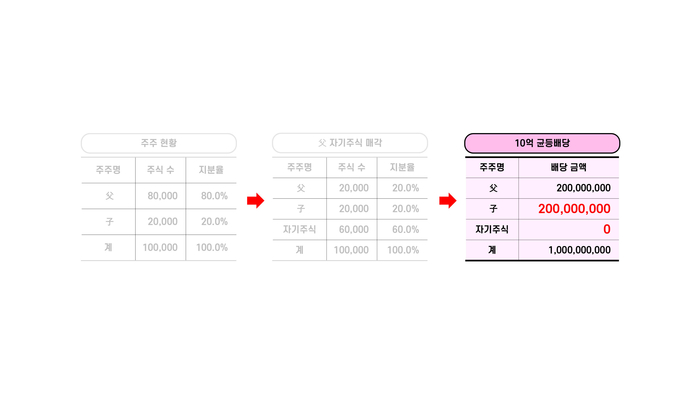 (표: 스타리치)