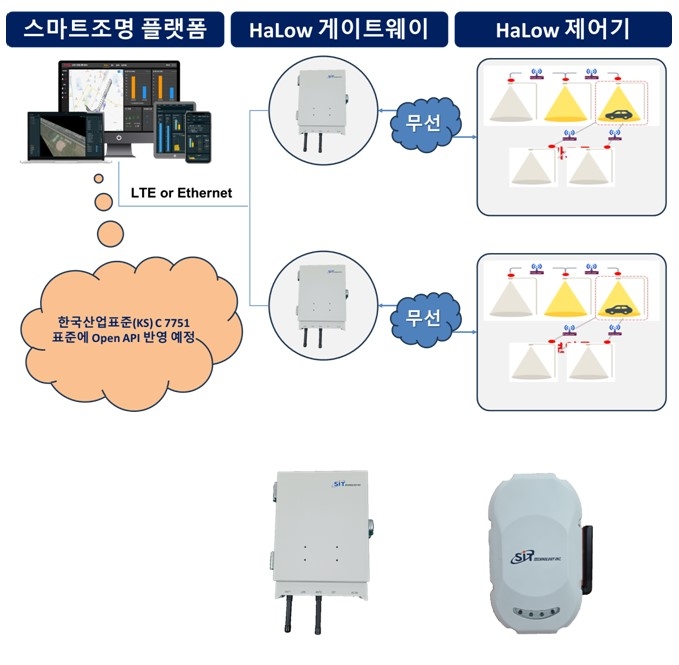 에스아이티테크놀로지, 저전력 스마트 가로등 시장 정조준