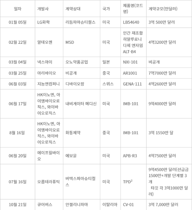 2024년 국내 제약바이오 기업들의 기술수출 현황(출처=한국제약바이오협회) - 2024년 국내 제약바이오 기업들의 기술수출 현황(출처=한국제약바이오협회)