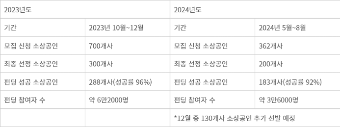 와디즈 우리동네 크라우드 펀딩 후원형 주관 운영 성과 - 와디즈 우리동네 크라우드 펀딩 후원형 주관 운영 성과(자료=와디즈)