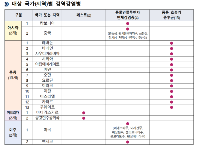 대상 국가(지역)별 검역감염병