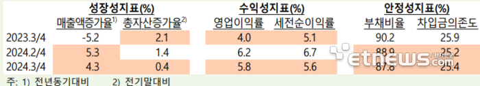 “고사양 반도체 판매 늘었지만, 범용 수요는 줄어”