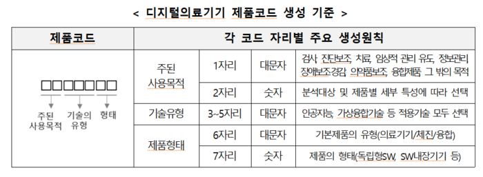 디지털의료기기 제품코드 생성 기준