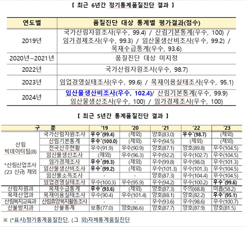 산림청, 자체 생산 통계품질 우수…현장 의견 피드백 정확성 높여