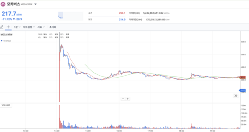 전날 모카버스(MOCA)가 업비트에 상장된 직후 444% 치솟았다.