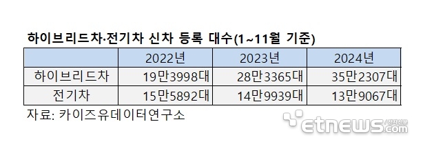 올해 하이브리드차 판매 '사상 최대'…전기차는 2년째 역성장