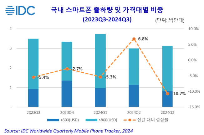 올해 3분기 국내 토토 카지노 시장 규모