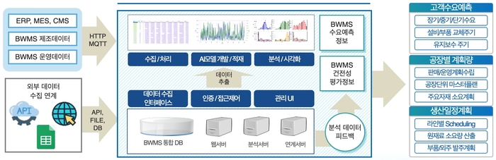 싸인랩의 AI 기반 BWMS 건전성 측정 솔루션 기술 개요.