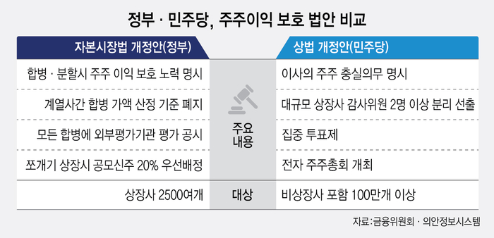 탄핵 폭풍 속···야당 '상법', 정부 '자본시장법'에 일방적 우위