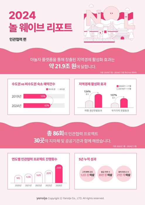 야놀자, 5년간 21조9000억원 경제효과 창출