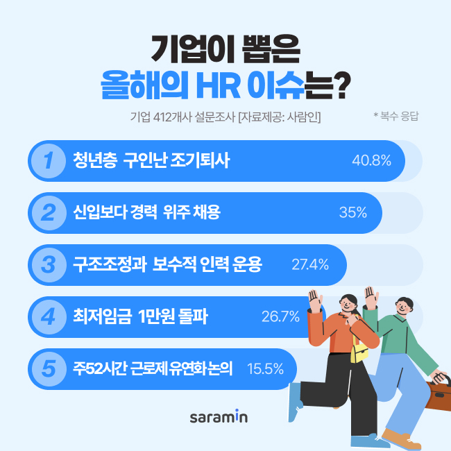 사람인, “기업 올해 HR 이슈는 청년층 구인난·조기퇴사”