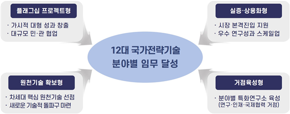 전략연구사업의 유형 및 추진 방향. 과기정통부