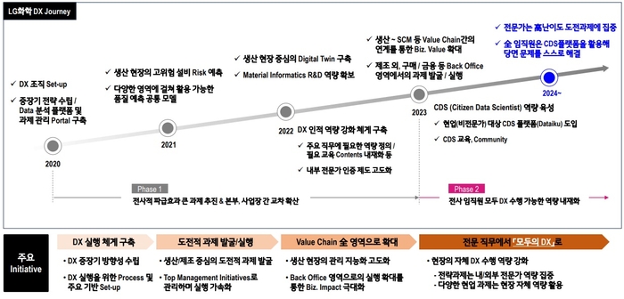 LG화학의 DX 여정