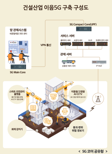 코어 공유형 이음5G 솔루션 구성도