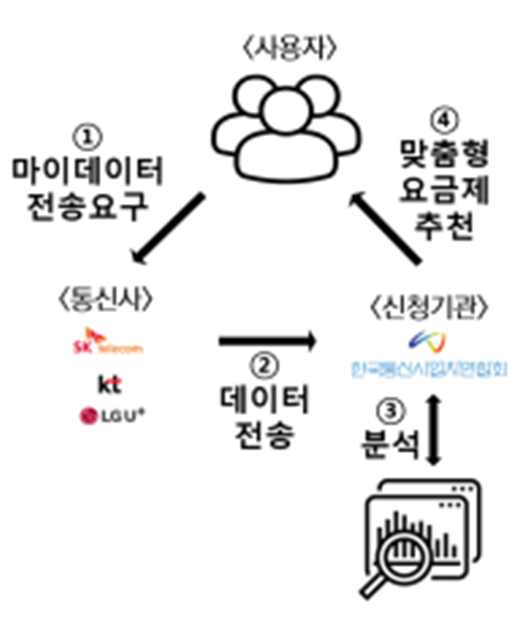 통신 이용자 실제 사용량 분석 기반 최적요금제 추천 서비스