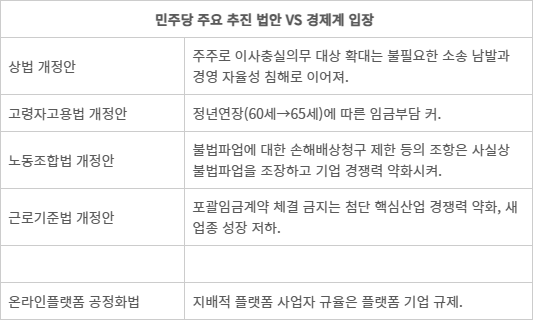 경제단체들이 입법 신중을 요구한 민주당 추진 주요 법안들 - 기업이 입법 신중을 요구한 민주당 추진 주요 법률(안)