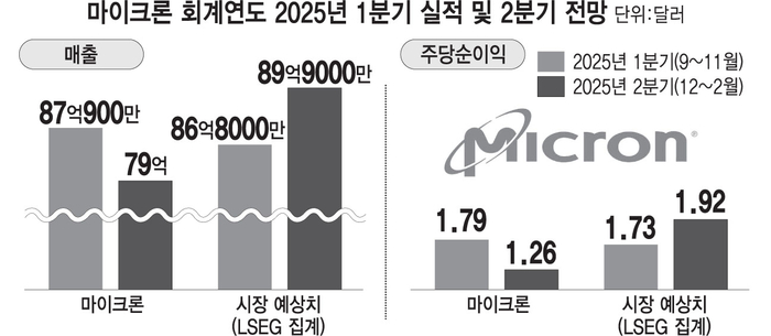 '메모리 풍향계' 마이크론 “PC·스마트폰 수요 둔화”