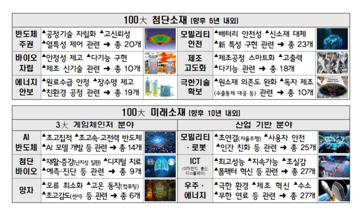 100대 첨단소재 및 미래소재. 과기정통부