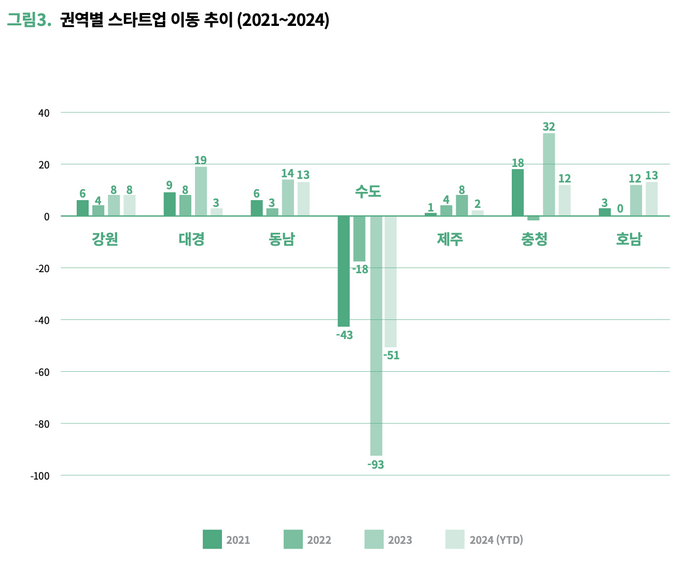 2021년부터 2024년 9월까지의 권역별 스타트업 이동 추이(자료=스타트업얼라이언스)