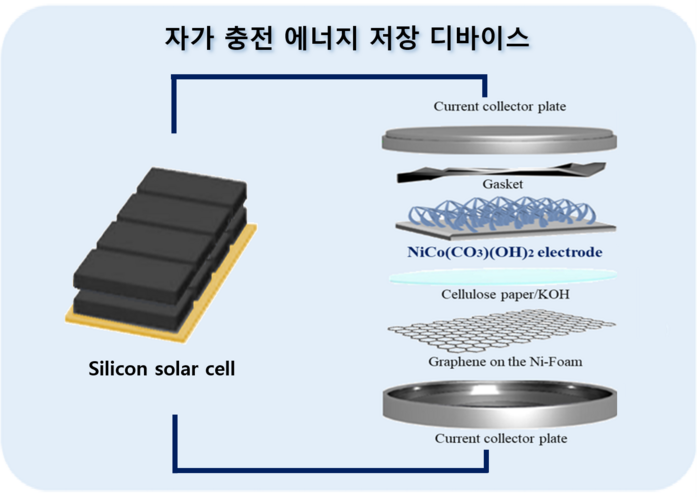 DGIST와 경북대 연구팀이 공동개발한 자가 충전 에너지 저장 디바이스 모식도