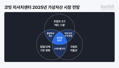 코빗 리서치센터, “비트코인 장기적으로 우상향”