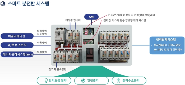 전력낭비·전기화재·가스사고 방지…건설연, 올인원 스마트 분전반 개발