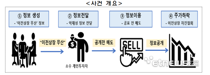 '이전상장 무산' 악재정보 이용, 손실 회피 코넥스 임원 검찰 송치