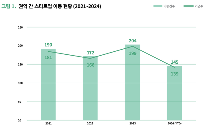 2021년부터 2024년 9월까지의 스타트업 권역 간 이동 현황(자료=스타트업얼라이언스)