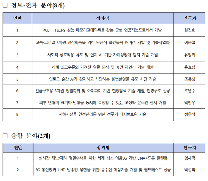 ETRI 2024년 국가연구개발 우수성과 100선 선정목록