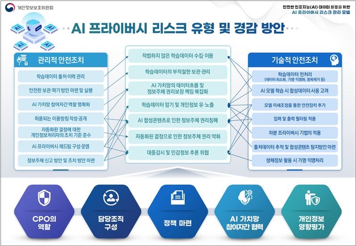 개인정보위, AI 리스크 관리 모델 공개…“CPO 중심 거버넌스 구축해야”