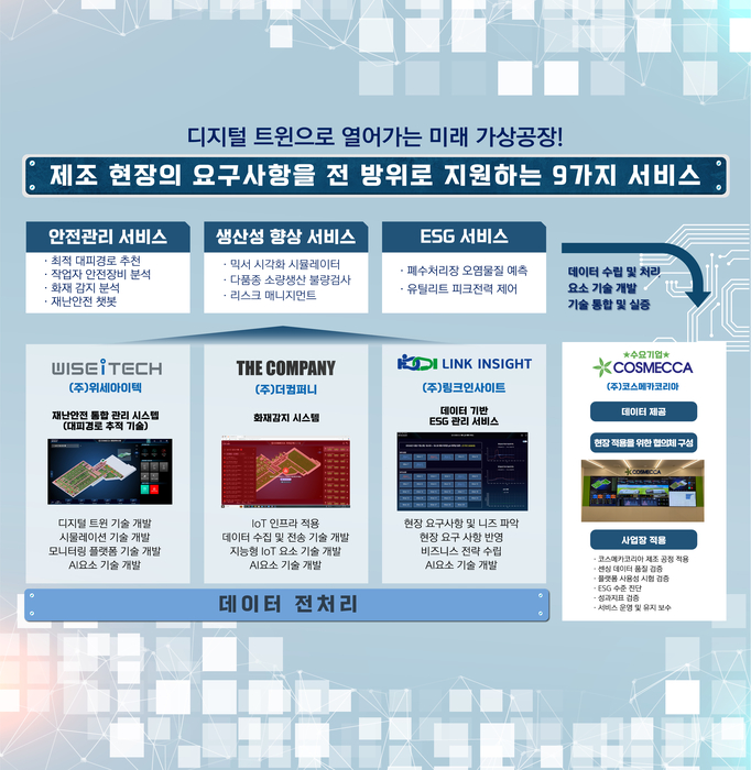 위세아이텍 컨소, 4차산업 특화기술로 가상공장 구현