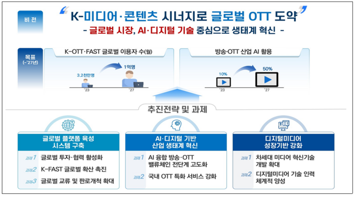 K-OTT 산업 글로벌 경쟁력 강화 전략