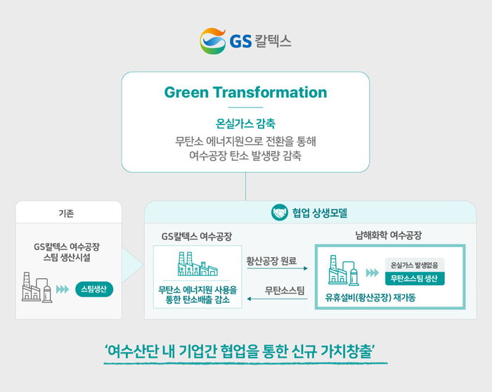 GS칼텍스와 남해화학의 '무탄소스팀 도입 공급 사업' 모델 구조도. GS칼텍스