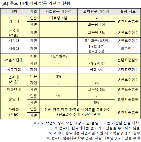 주요 대학 탐구 가산점 현황. (자료=이투스에듀)