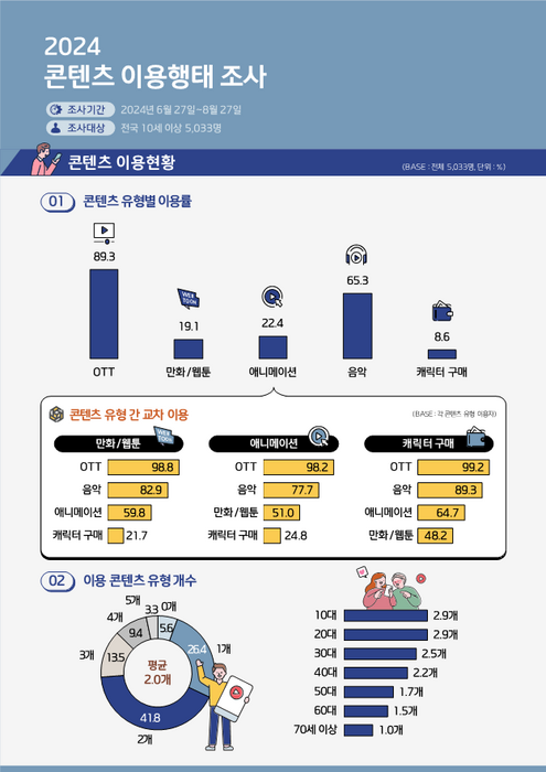 '2024 콘텐츠 이용행태 조사'