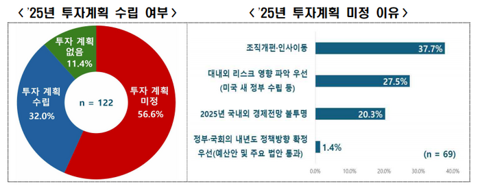 매출액 기준 국내 500대 기업을 대상으로 실시한 '2025년 투자계획 조사'(출처:한국경제인협회)