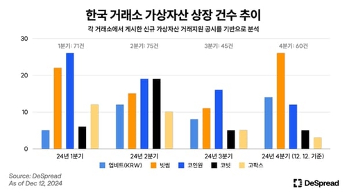 디스프레드 리서치 “가상자산 거래소, 4분기 상장 건수 급증”