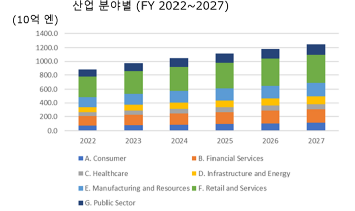 일본 보안 시장 사용자 지출액 예측 자료(출처: IDC 2024)