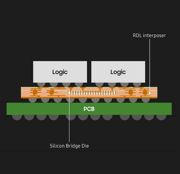 실리콘 인터포저 대신 실리콘 브릿지를 적용한 삼성전자 첨단 패키징 '아이큐브E'