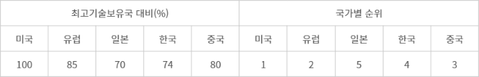 보건복지부·한국보건산업진흥원  ‘2022년 보건의료산업 기술수준 평가 전문가 설문 및 결과분석’