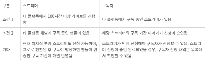 <표>네이버 치지직 ‘구독 기간 이어가기’ 신청 조건 및 방법 - 자료: 네이버