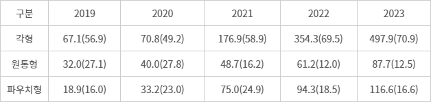 전기차용 배터리 형태별 탑재량 (단위:GWh, %) - 전기차용 배터리 형태별 탑재량 (단위:GWh, %)