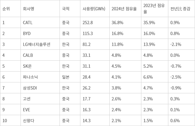 2024년 1~10월 누적 글로벌 전기차용 배터리 사용량 - 2024년 1~10월 누적 글로벌 전기차용 배터리 사용량 (자료=SNE리서치)