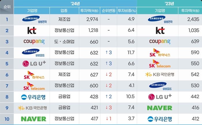 바카라 투자액, 전년 대비 15%↑…삼성전자·KT·쿠팡 순